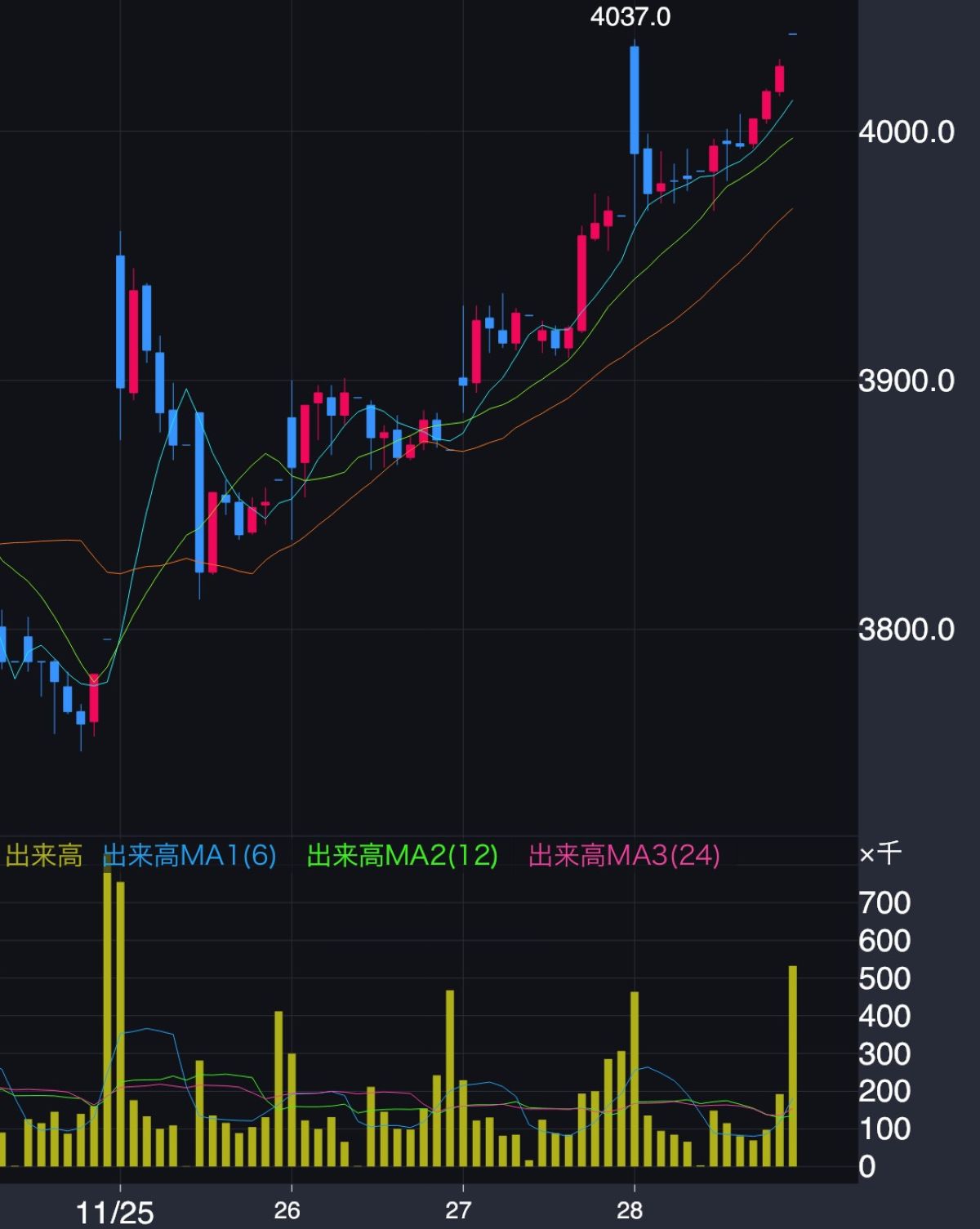 安川電機 株価推移(2025年11月25日~28日)