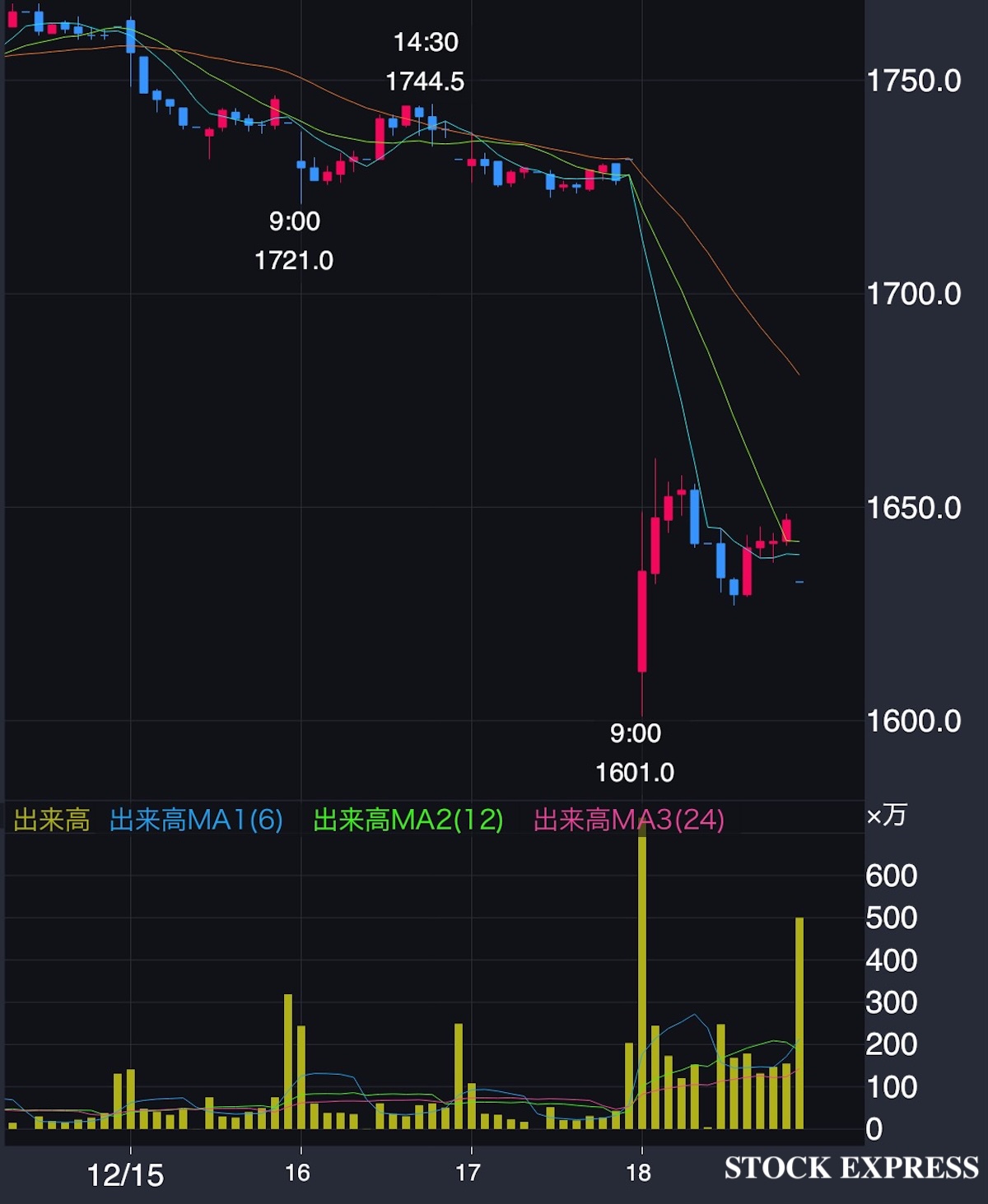 アサヒグループホールディングス株価推移(2025年12月15日〜18日)