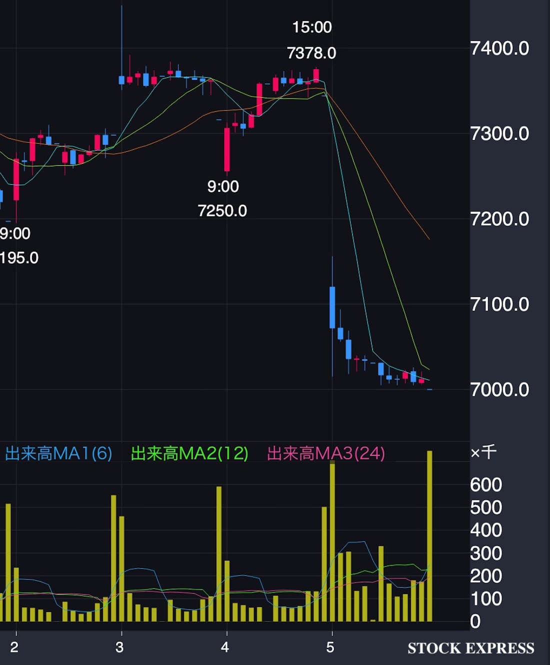 ブリヂストン株価推移（2025年12月2日〜5日）