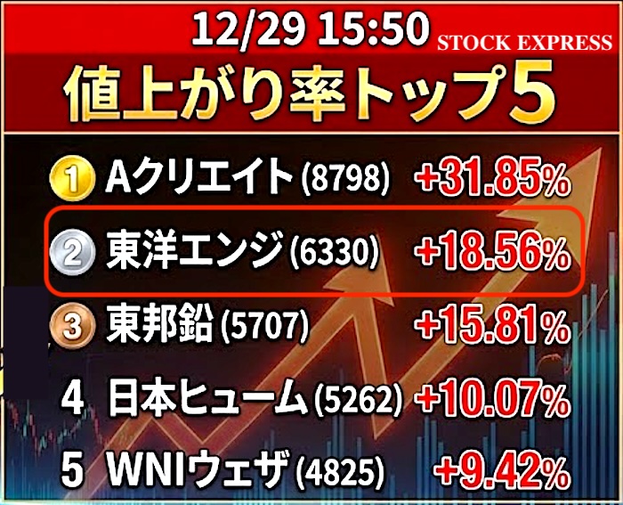 株価値上がり率ランキング（2025年12月29日）