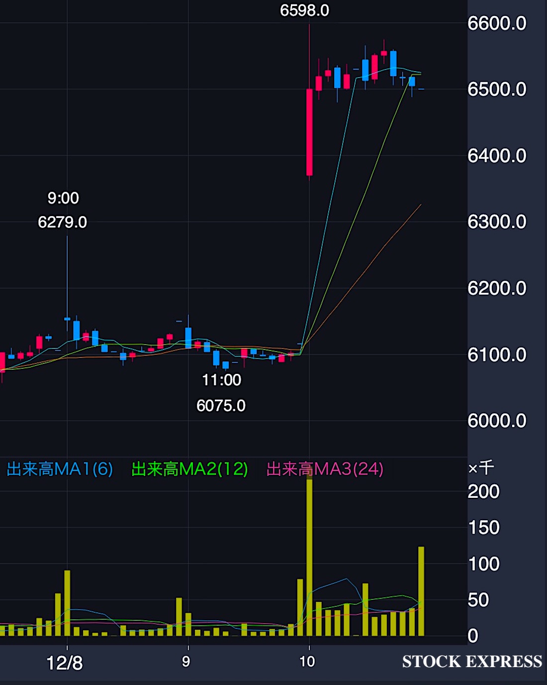 DOWAホールディングス 株価推移（2025年12月8日〜10日）
