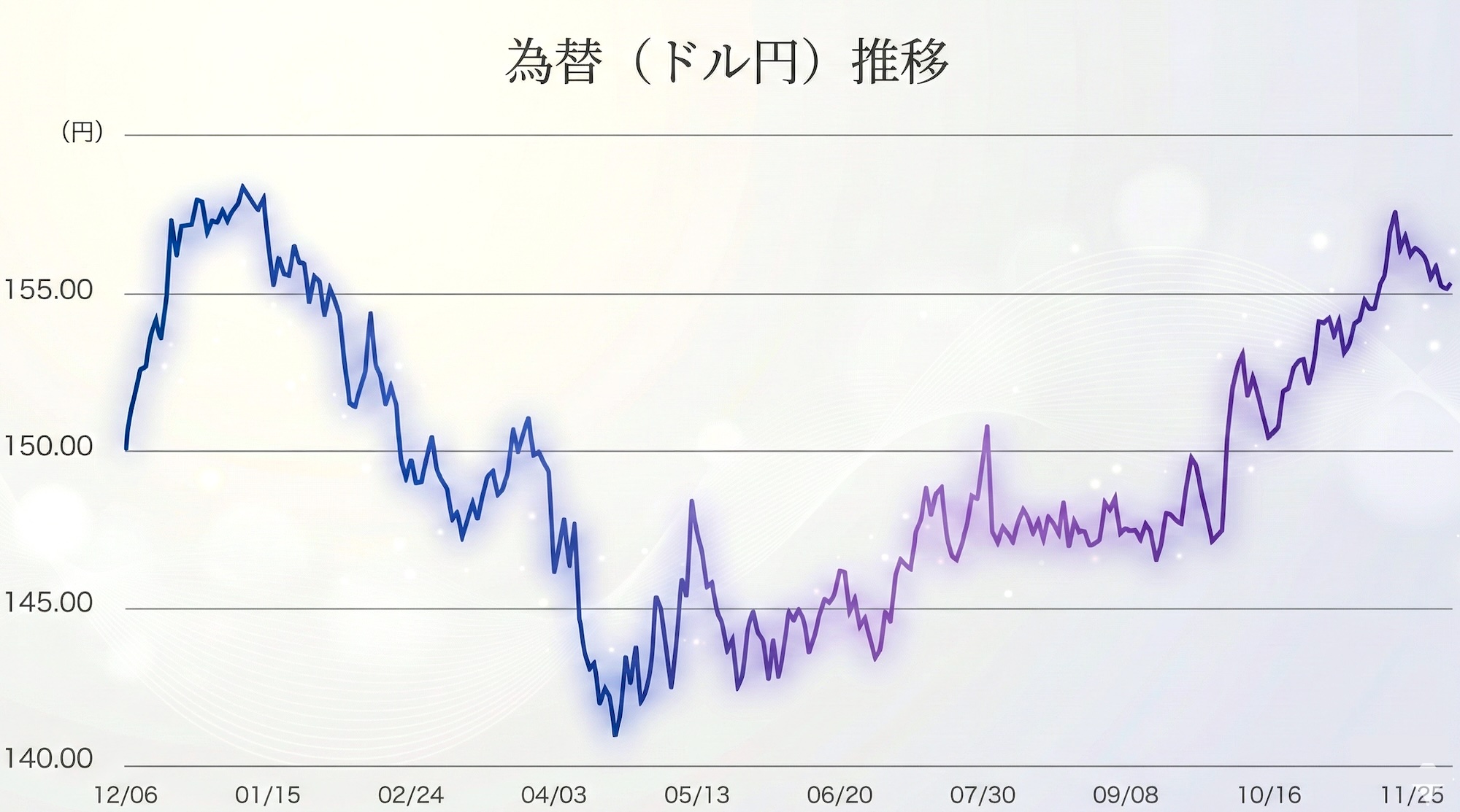 為替（ドル円）推移：直近1年間