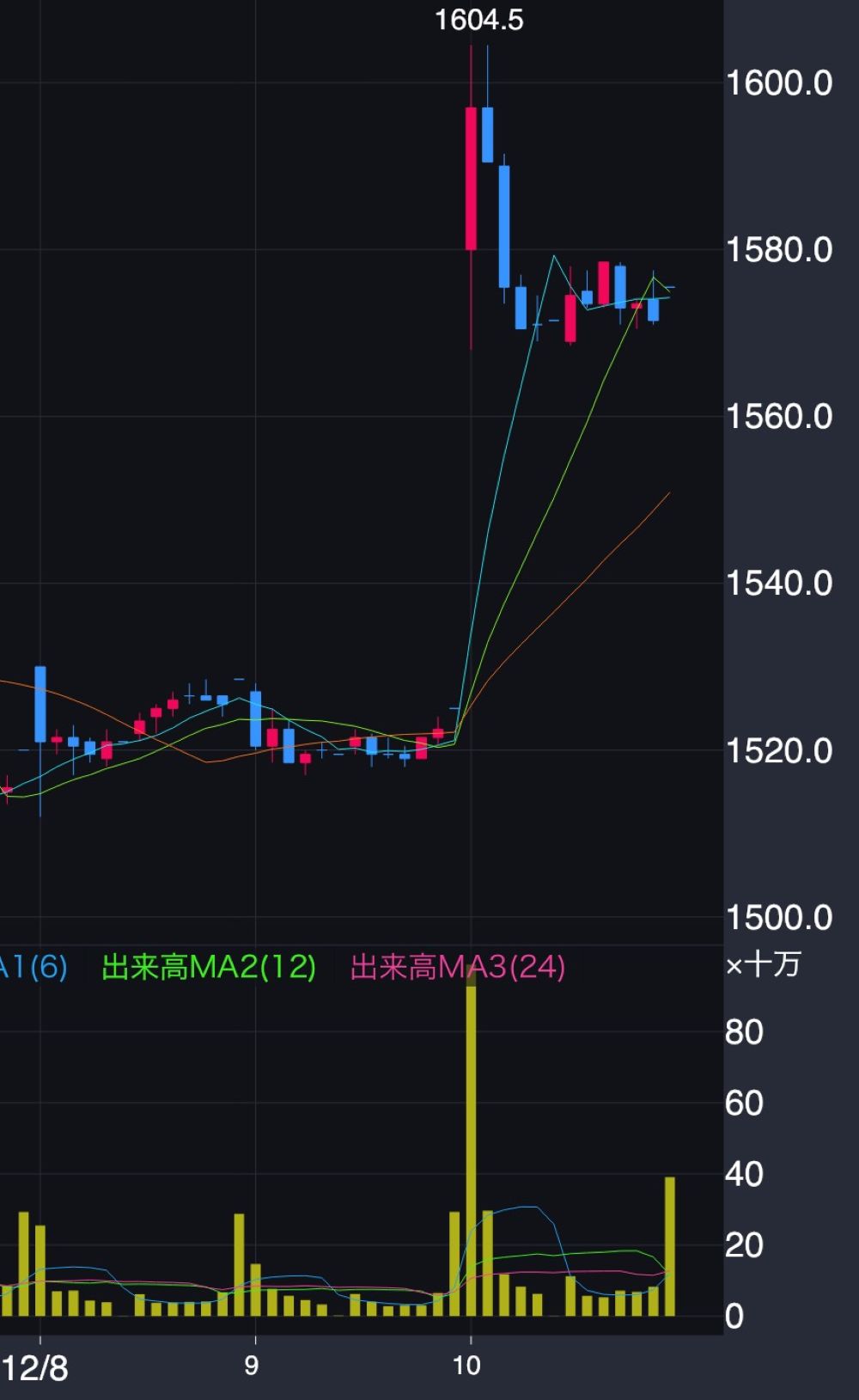 ホンダ株価推移(2025年12月8日~10日)