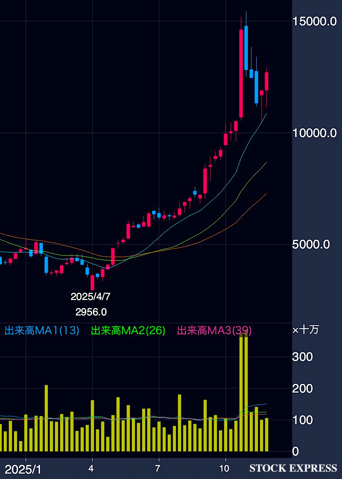 イビデン 株価推移（2025年1月〜12月5日）
