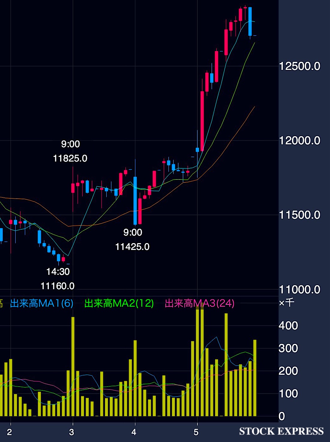 イビデン 株価推移（2025年12月2日〜5日）
