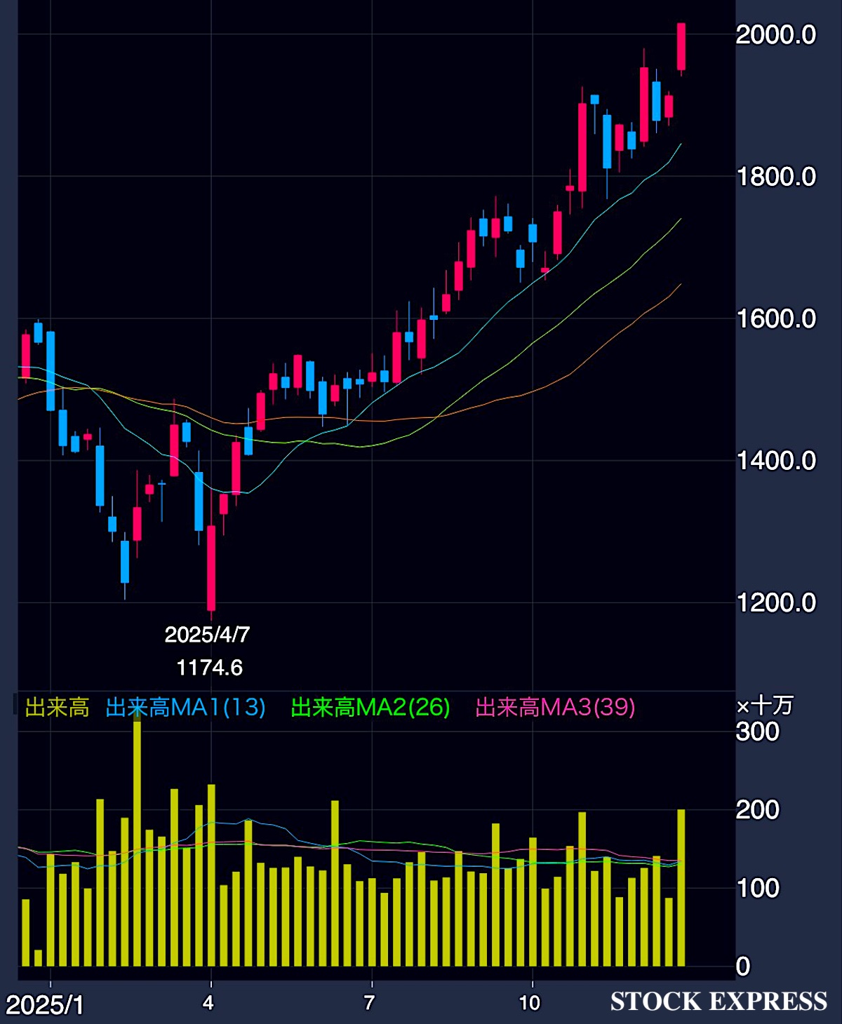 伊藤忠商事 株価推移(2025年1月〜12月29日)