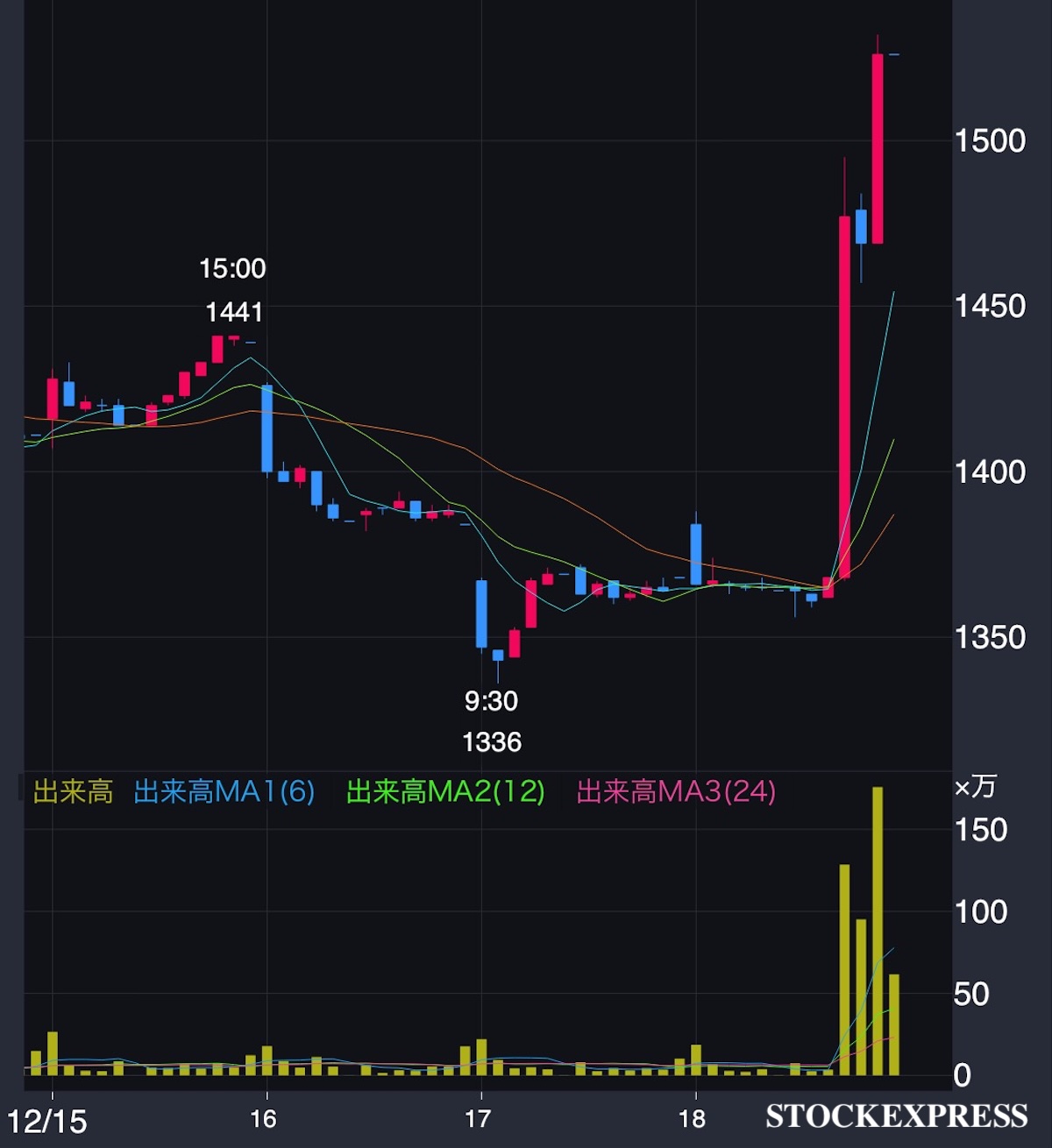 石油資源開発 株価推移（2025年12月15日〜18日）