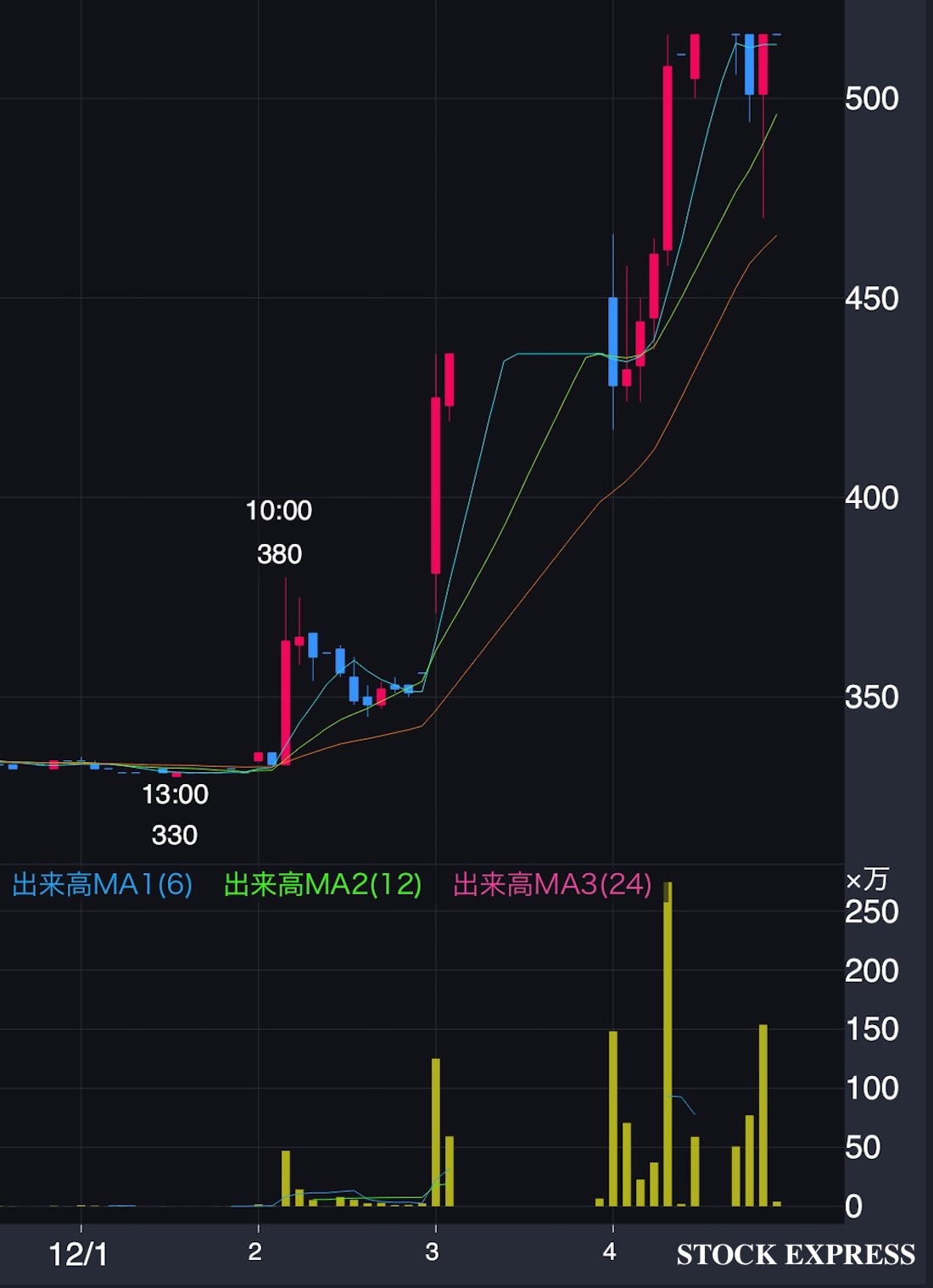 菊池製作所 株価推移（2025年12月1日〜4日）