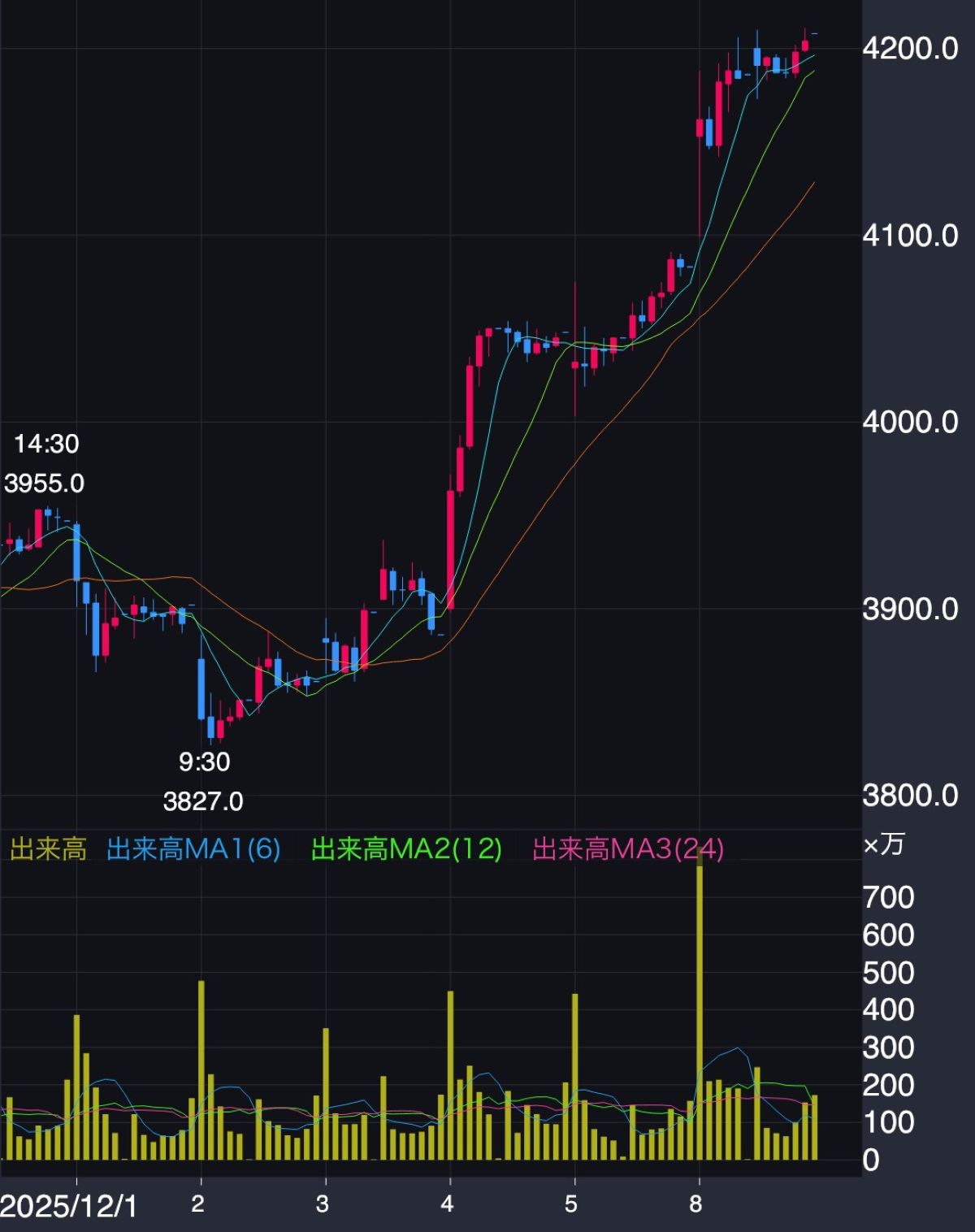 三菱重工株価推移(2025年12月1日~8日)