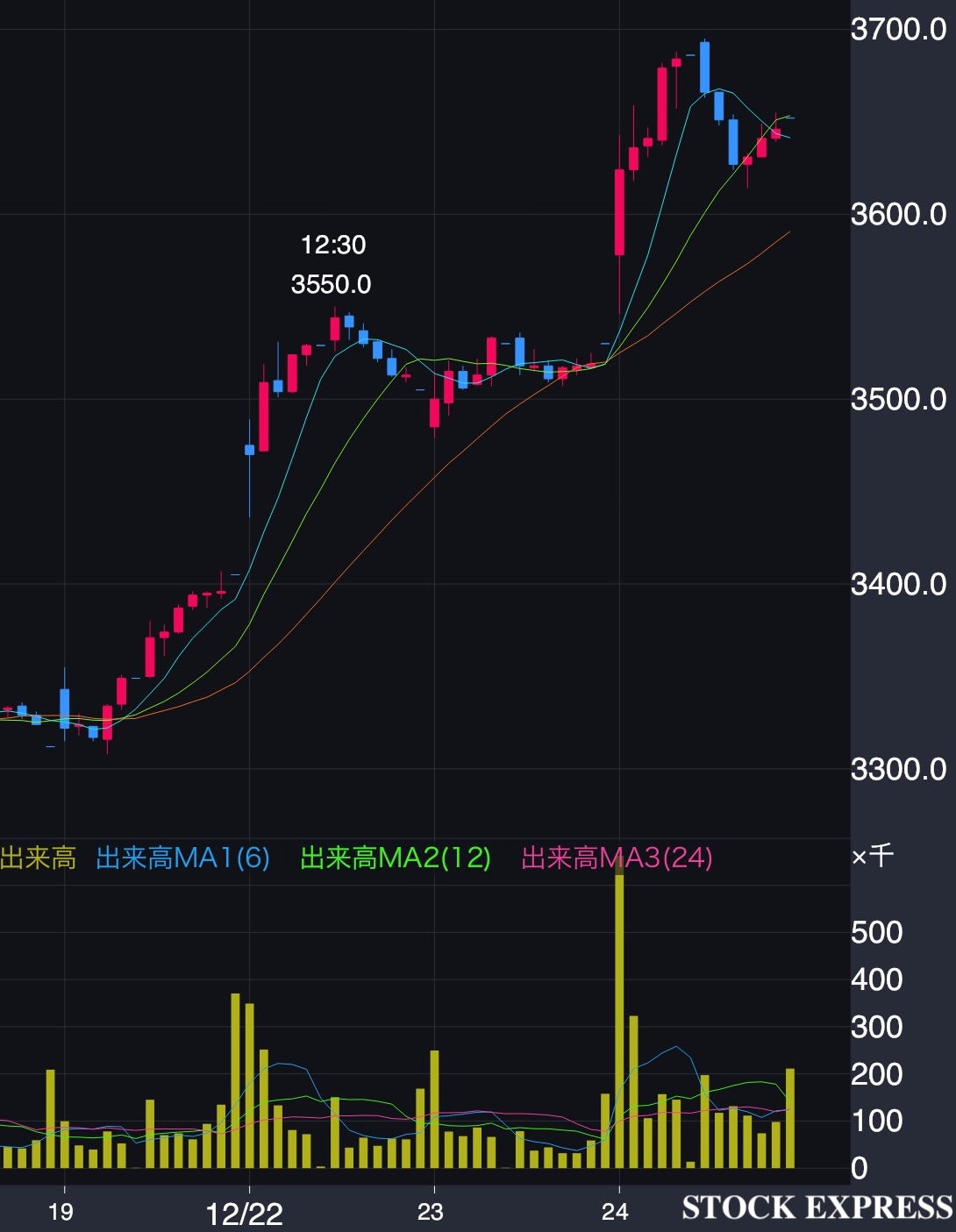 三菱マテリアル株価推移（2025年12月19日〜24日）