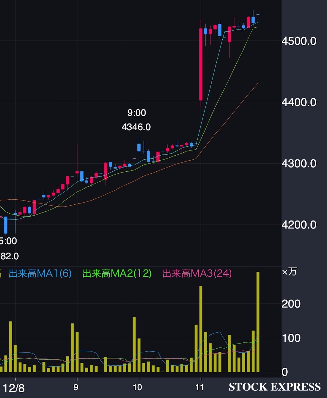 三井物産 株価推移(2025年12月8日〜11日)