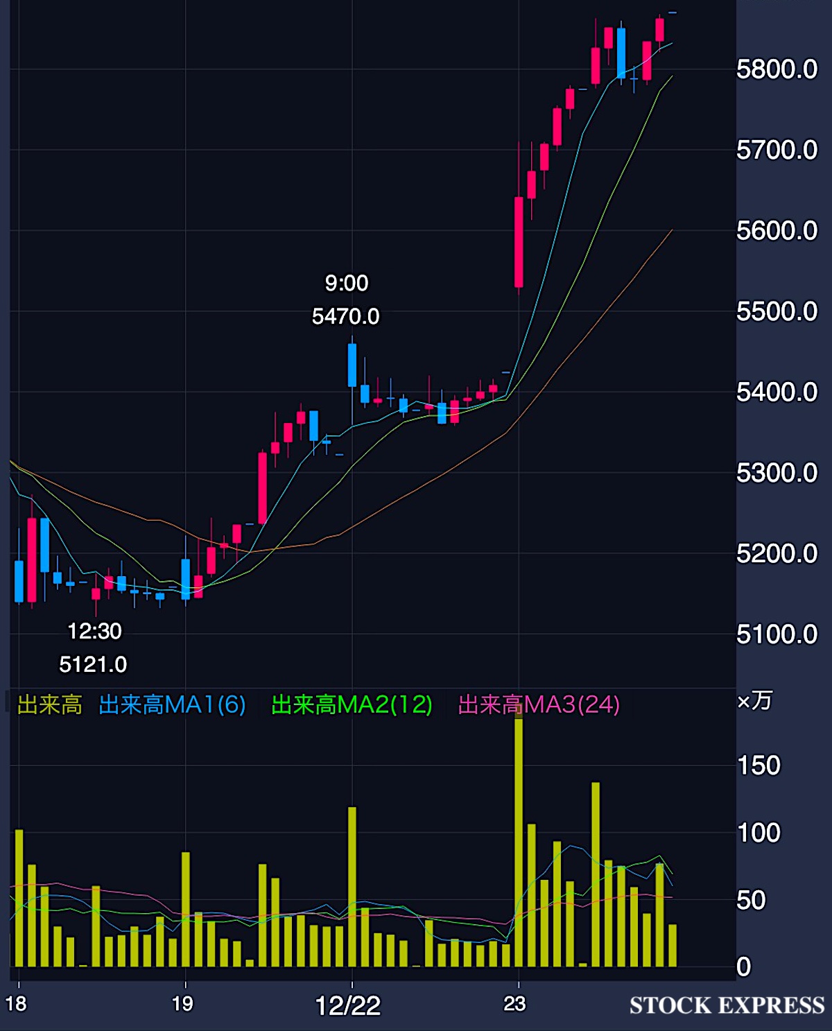 三井E&S 株価推移(2025年12月18日〜23日)