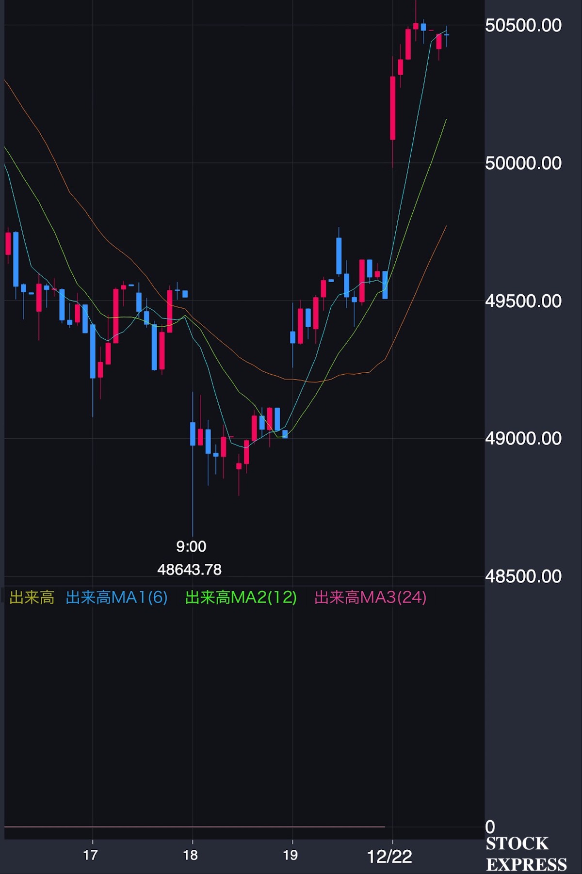 日経平均株価推移（2025年12月16日～22日）