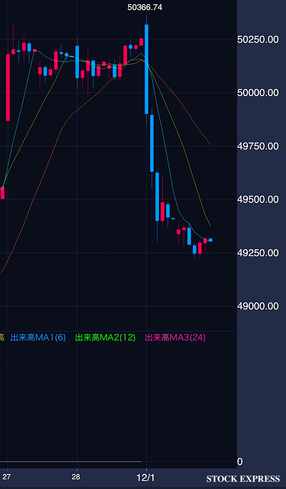 日経平均株価 推移(2025年11月27日〜12月1日)