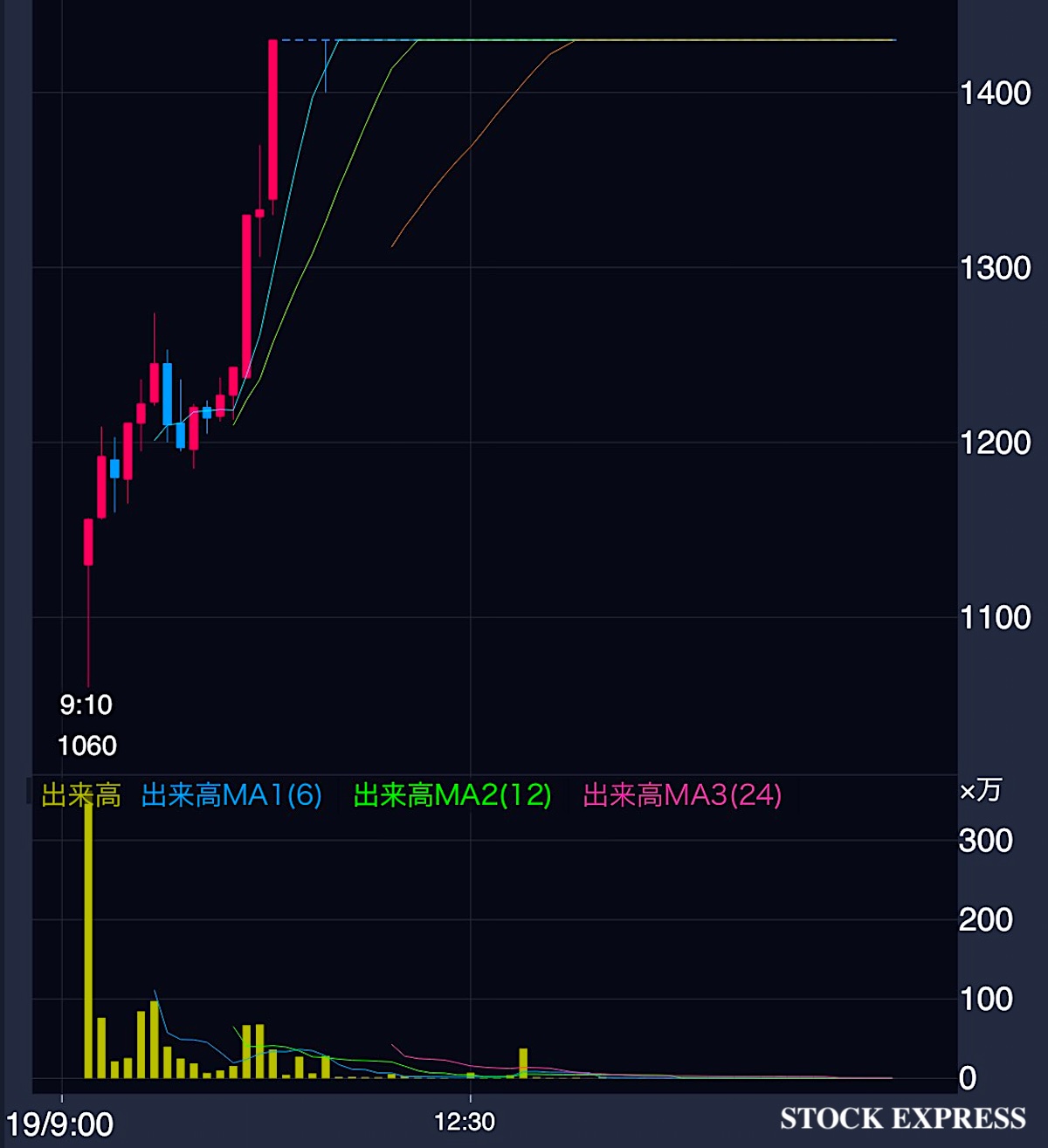パワーエックス 株価推移（上場初日。2025年12月19日）