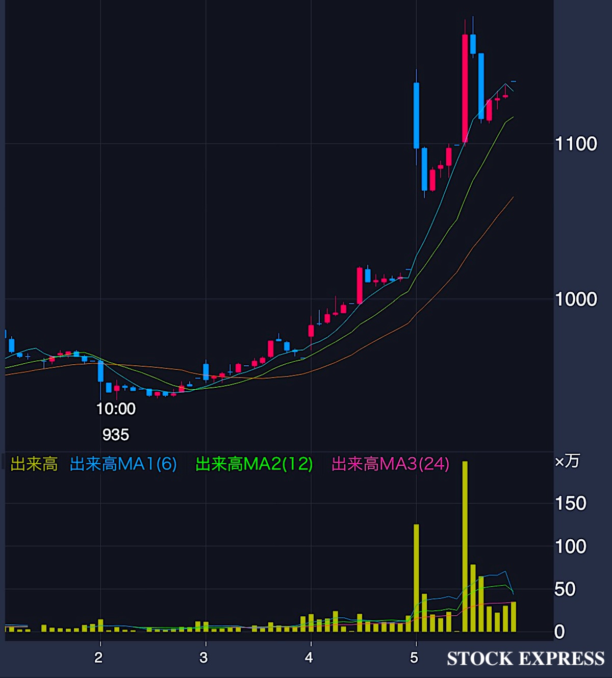 リガクHD 株価推移（2025年12月1日〜5日）