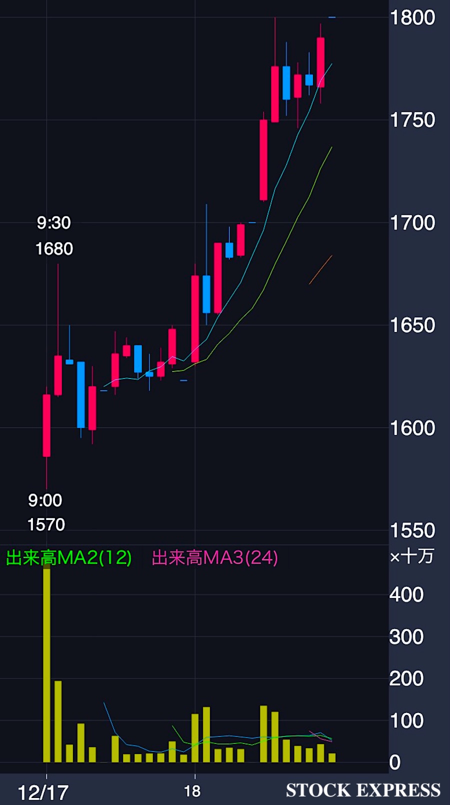 SBI新生銀行 株価推移（2025年12月17日〜18日） 