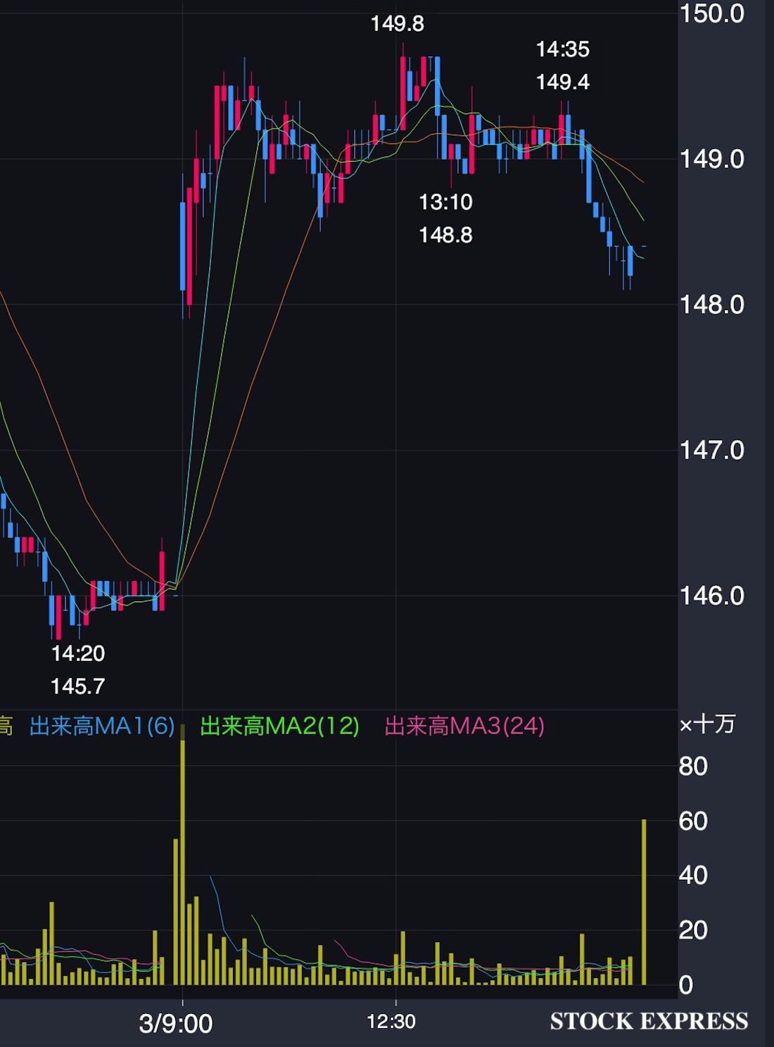 ソニーFG 株価推移（2025年12月3日）