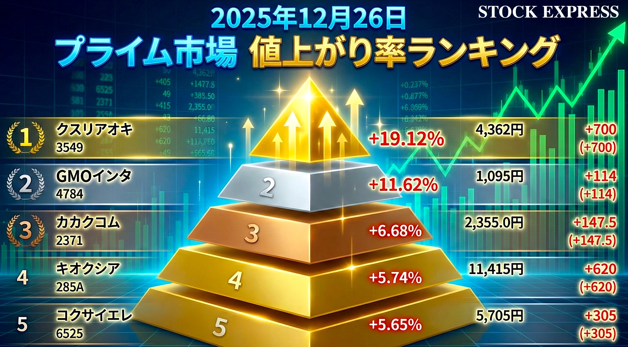 値上がり率ランキング(2025年12月26日)