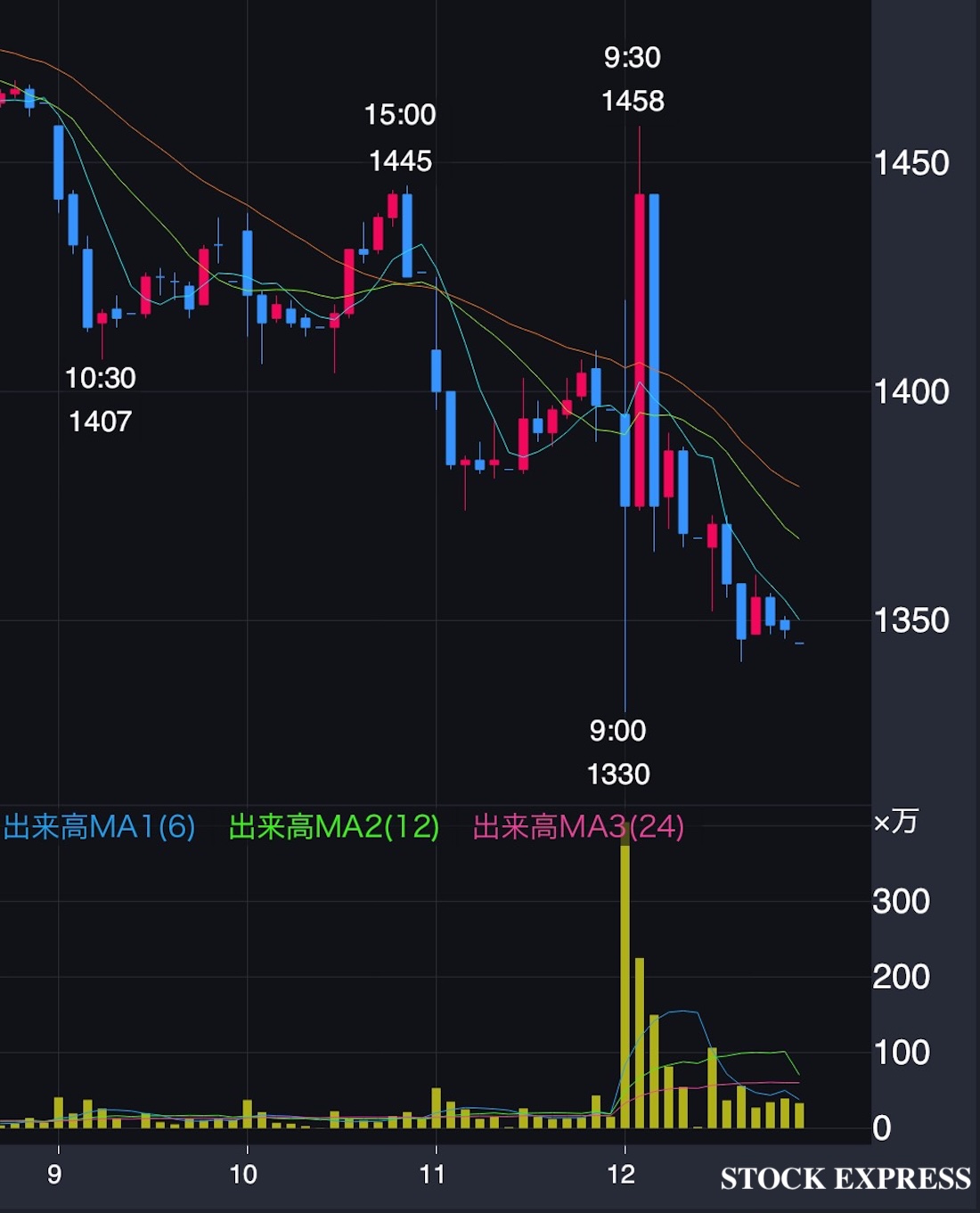 タイミー株価推移（2025年12月9日〜12日）