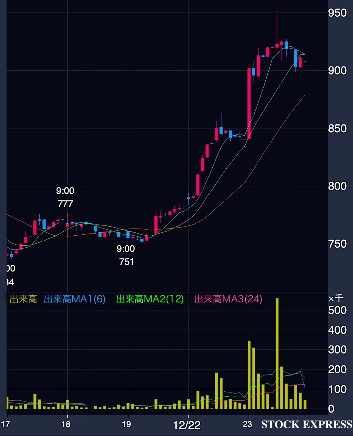 東邦亜鉛 株価推移（2025年12月17日〜23日）