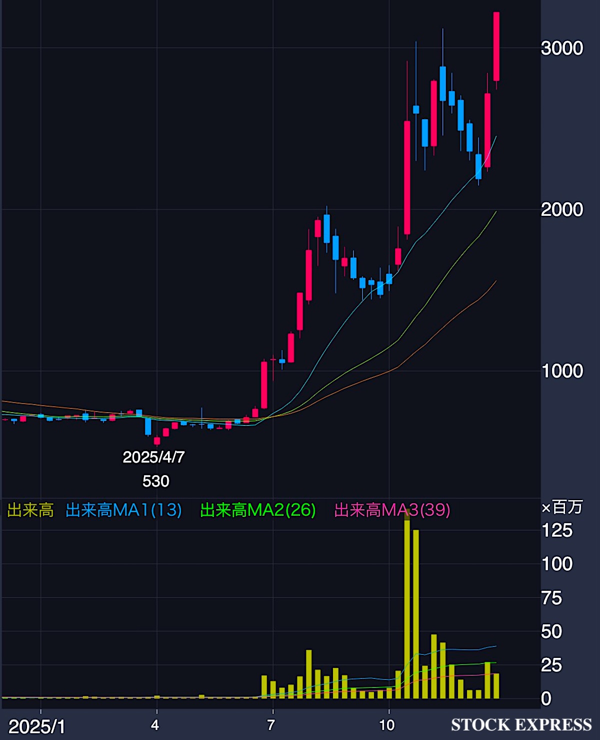 東洋エンジニアリング 株価推移（2025年1月〜12月29日）