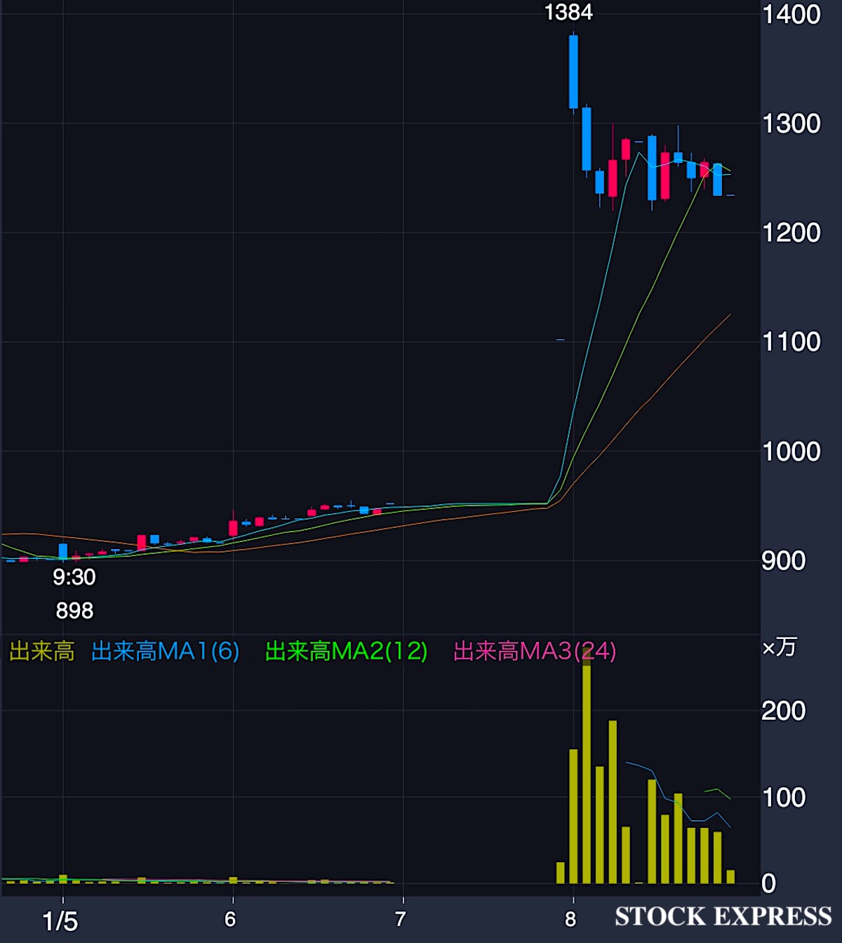 ACSL 株価推移(2026年1月5日〜8日)