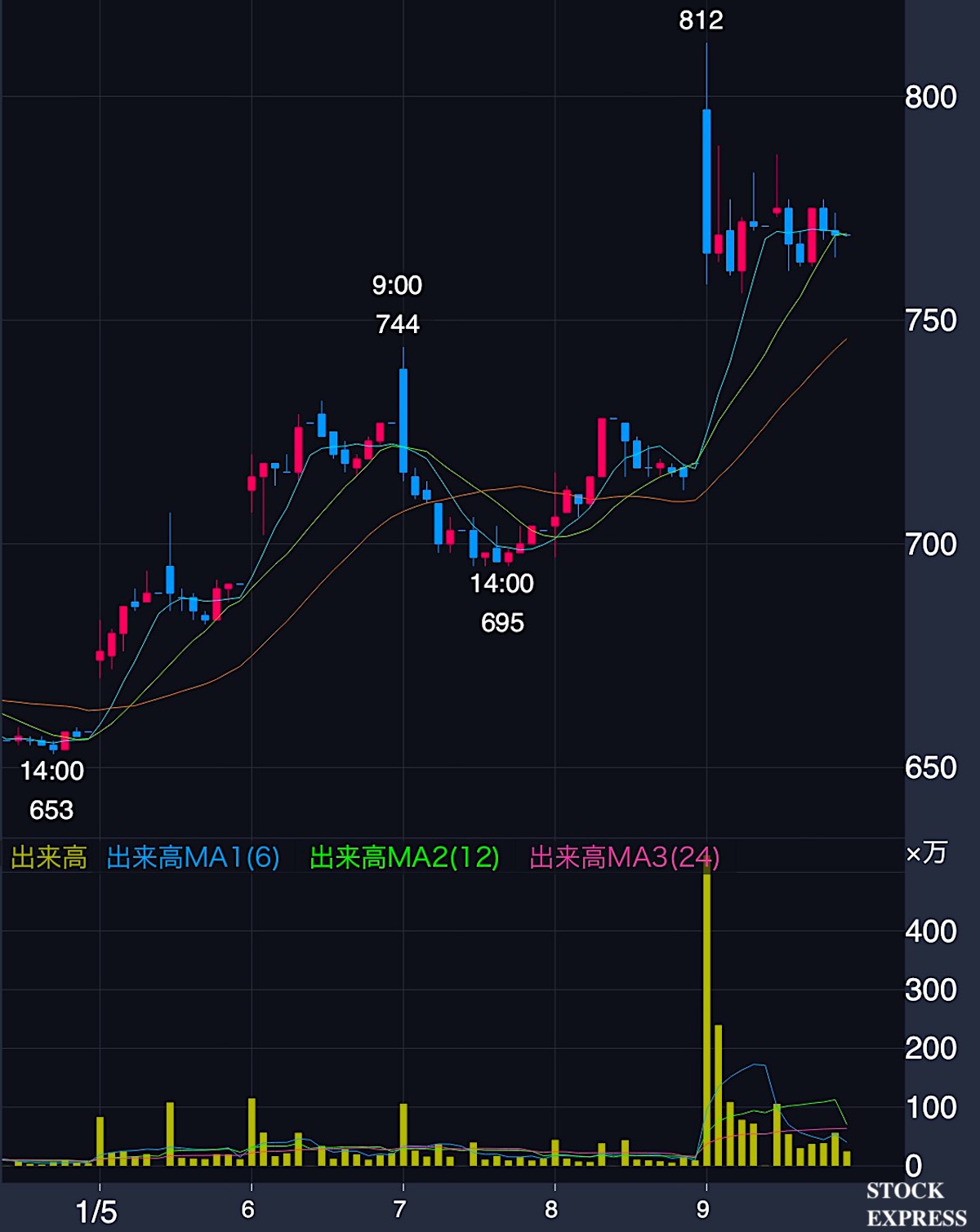 アストロスケールHD株価推移（2026年1月5日〜9日）