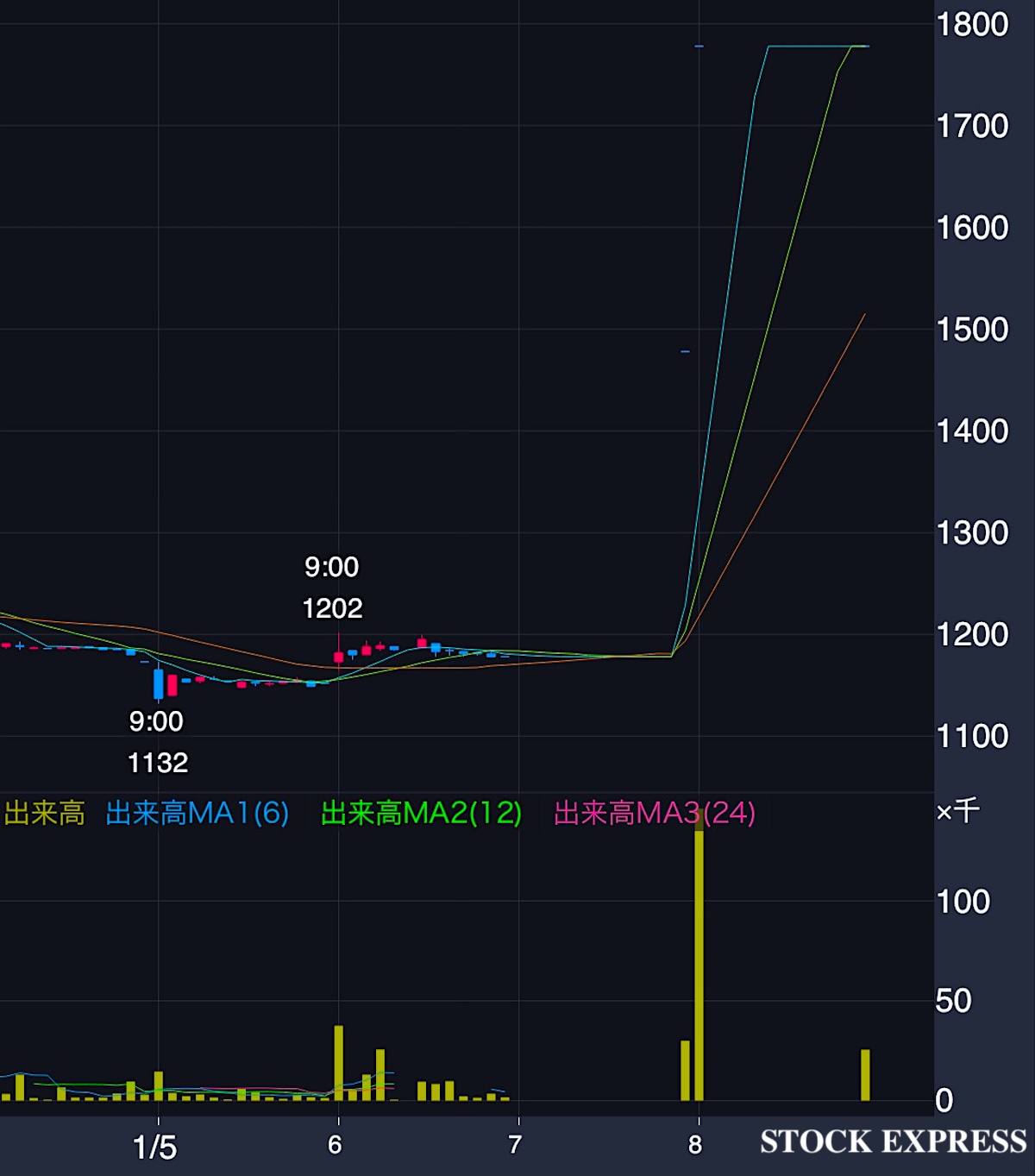 ブルーイノベーション 株価推移(2026年1月5日〜8日)