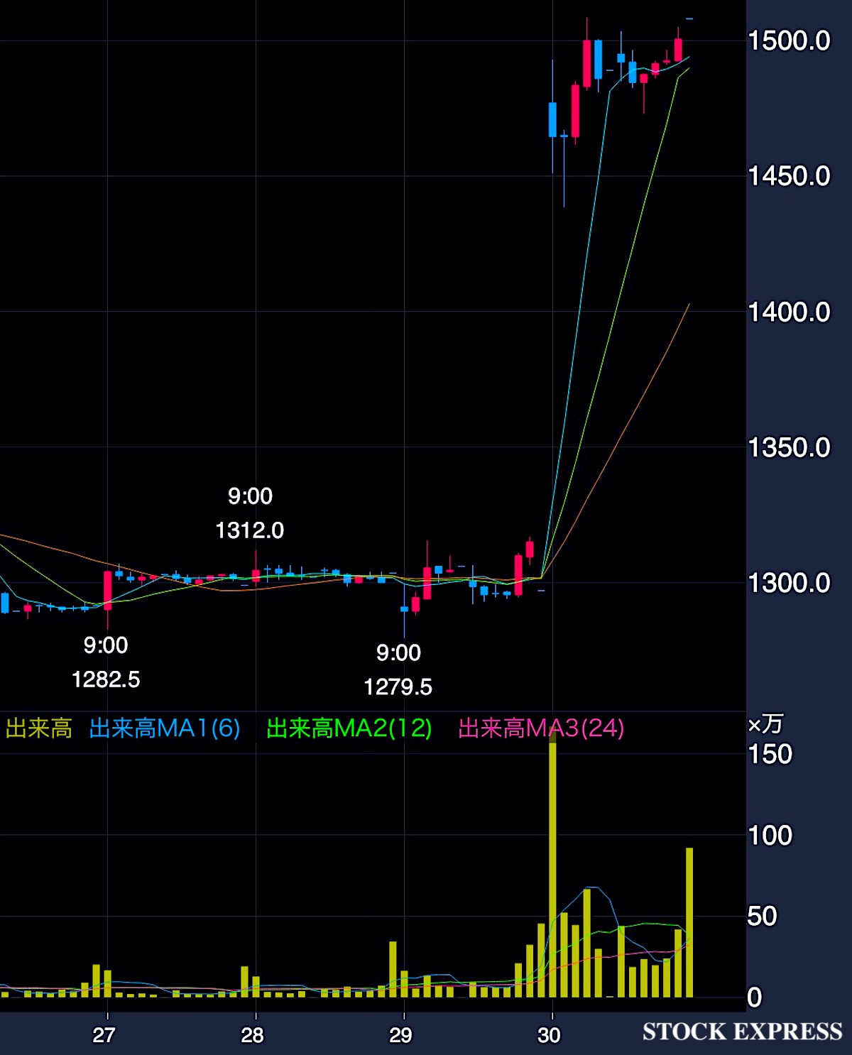 カシオ計算機 株価推移(2026年1月27日〜30日)