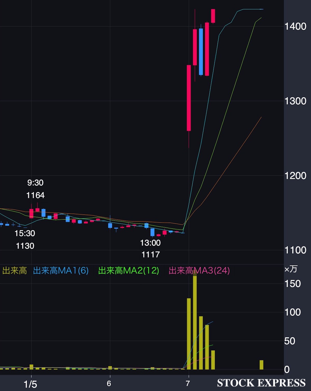 第一稀元素化学工業 株価推移(2026年1月5日〜7日)