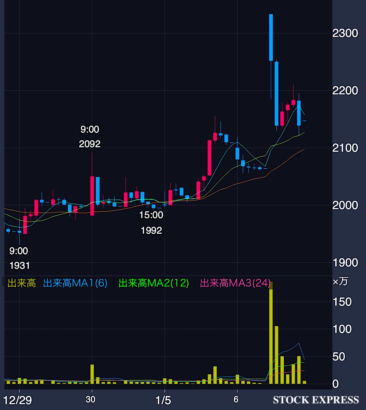 データセクション株価推移（2025年12月29日〜2026年1月6日）