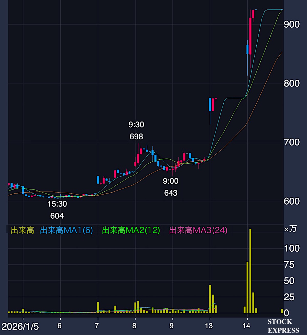 エンビプロHD 株価推移（2026年1月5日〜14日）