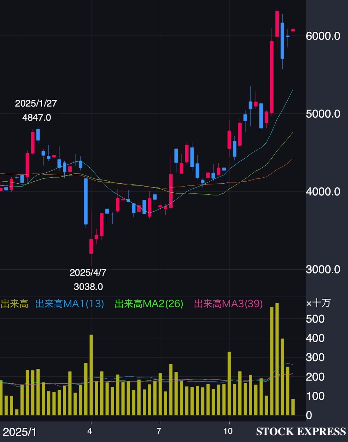 ファナック株価推移（2025年1月〜12月）