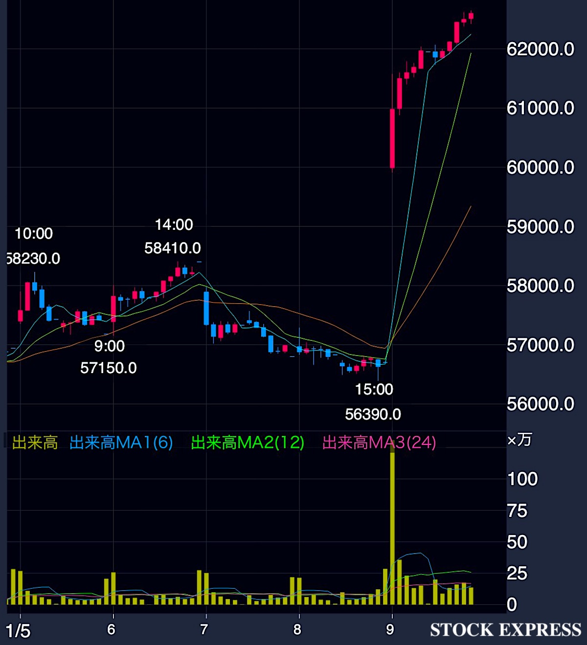 ファーストリテイリング 今週の株価推移（2026年1月5日〜9日）