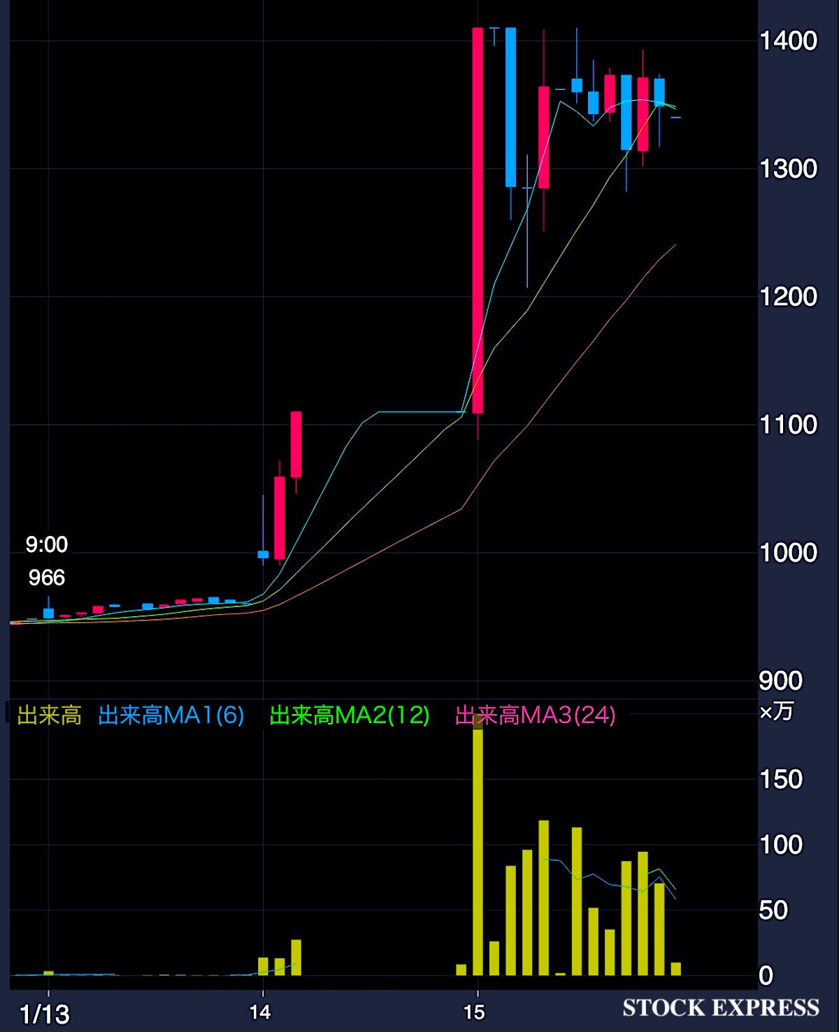 冨士ダイス 株価推移（2026年1月13日〜15日）