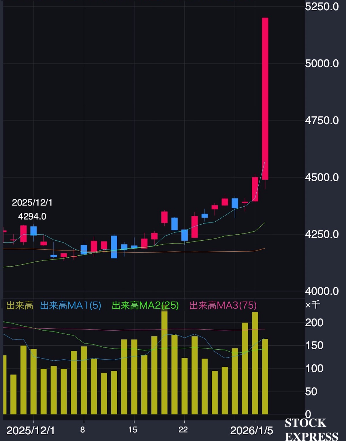 久光製薬 株価推移(2025年12月〜2026年1月6日)