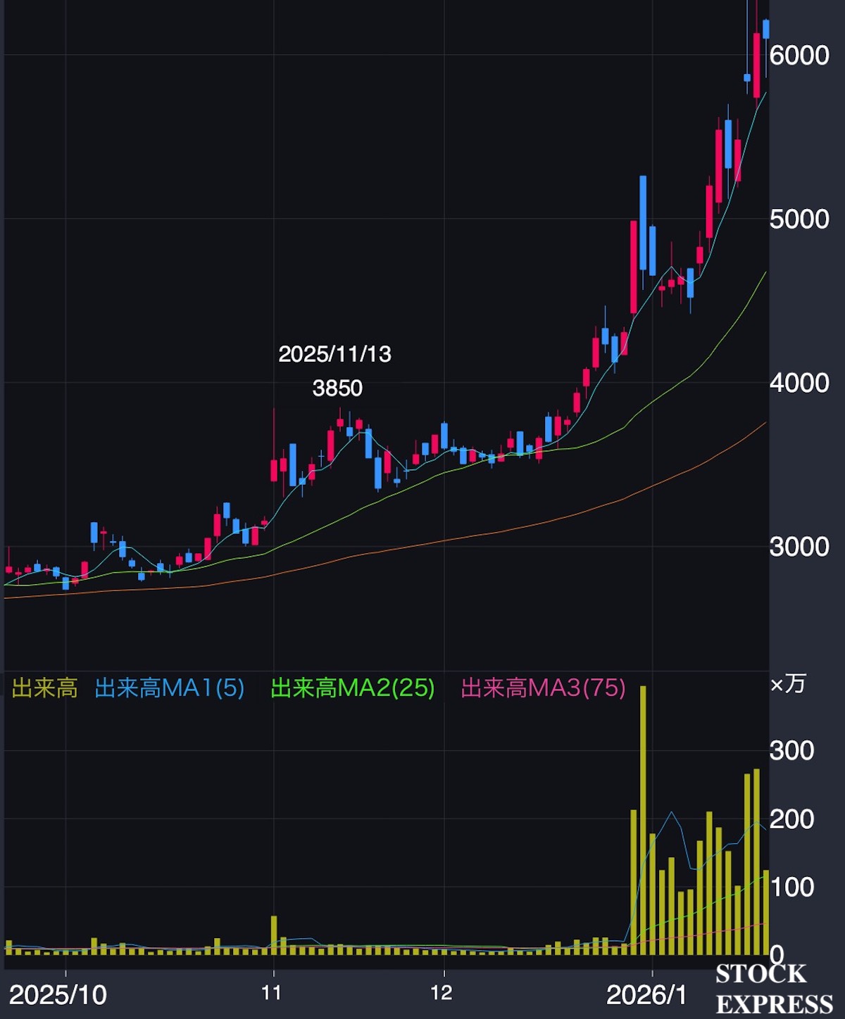 伊勢化学工業 株価推移（2025年10月〜2026年1月22日）