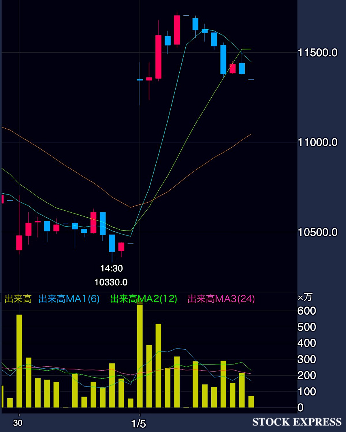 キオクシアホールディングス株価推移（2025年12月30日〜2026年1月5日）