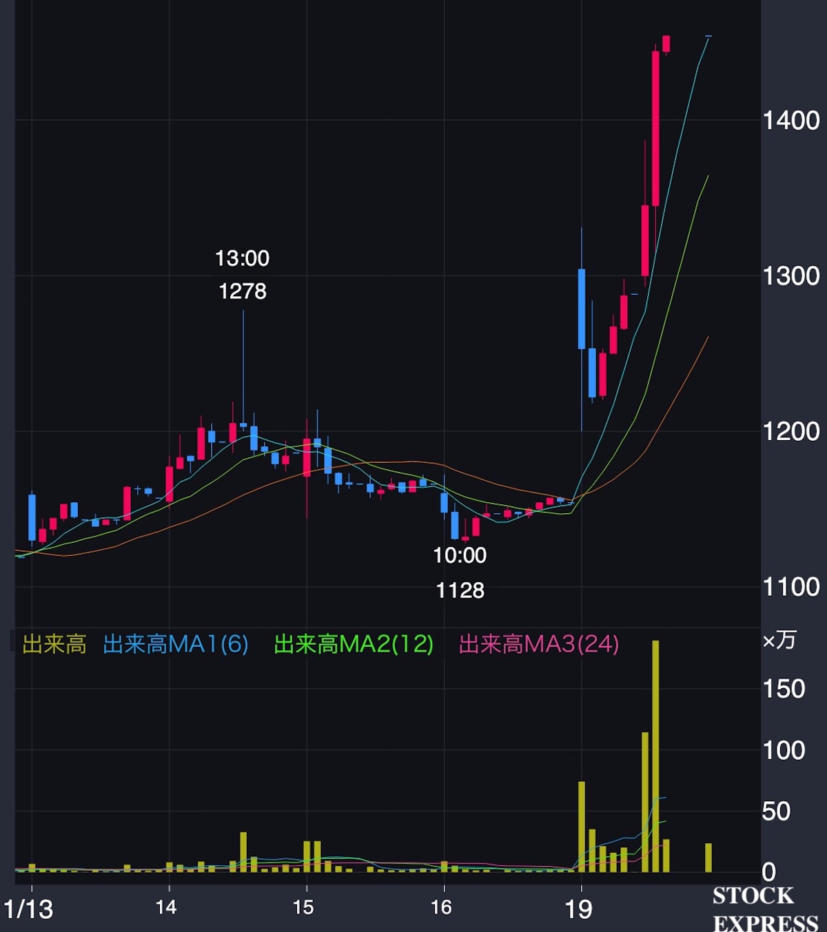 ミツバ株価推移(2026年1月13日〜19日)