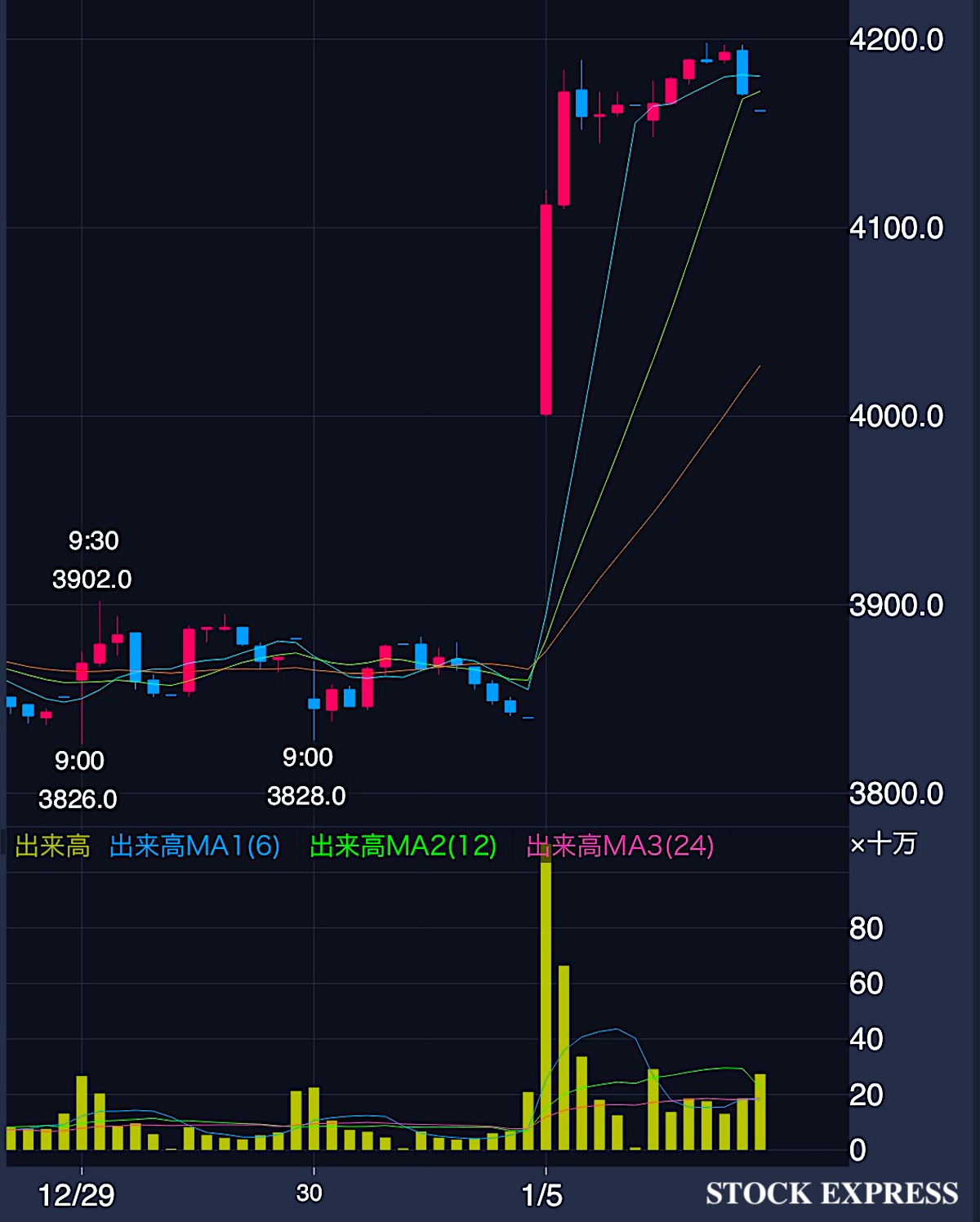 三菱重工業 株価推移(2025年12月29日〜2026年1月5日)