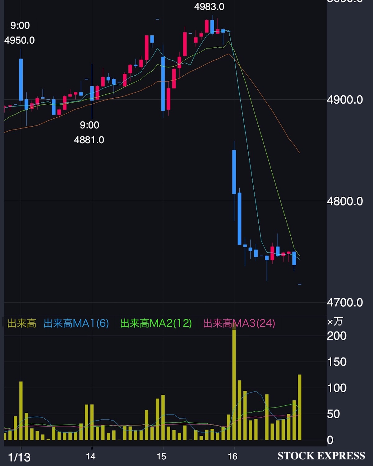 商船三井 株価推移（2026年1月13日〜16日）