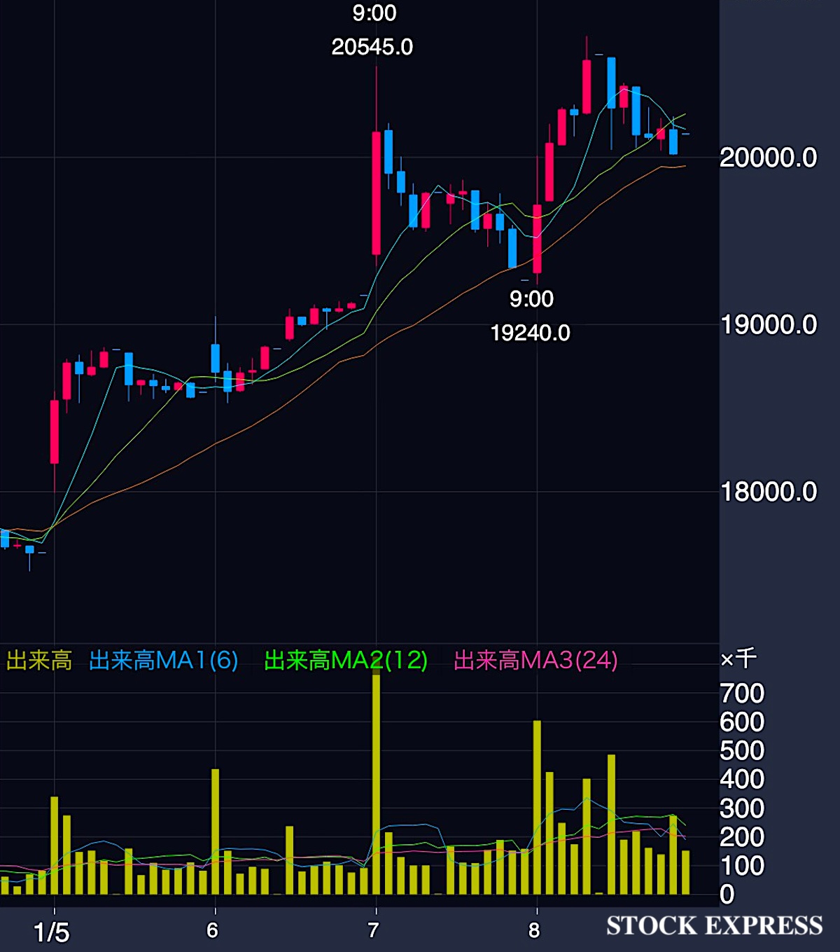 三井金属 株価推移(2026年1月5日〜8日)