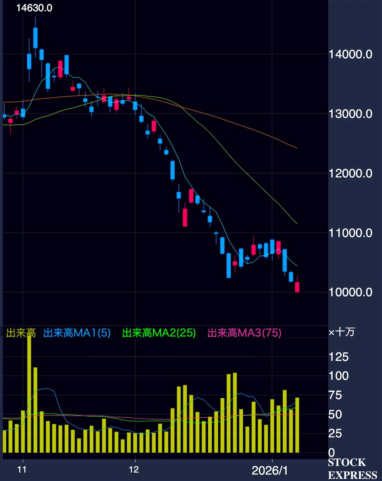 任天堂 株価推移（2025年11月〜2026年1月9日）