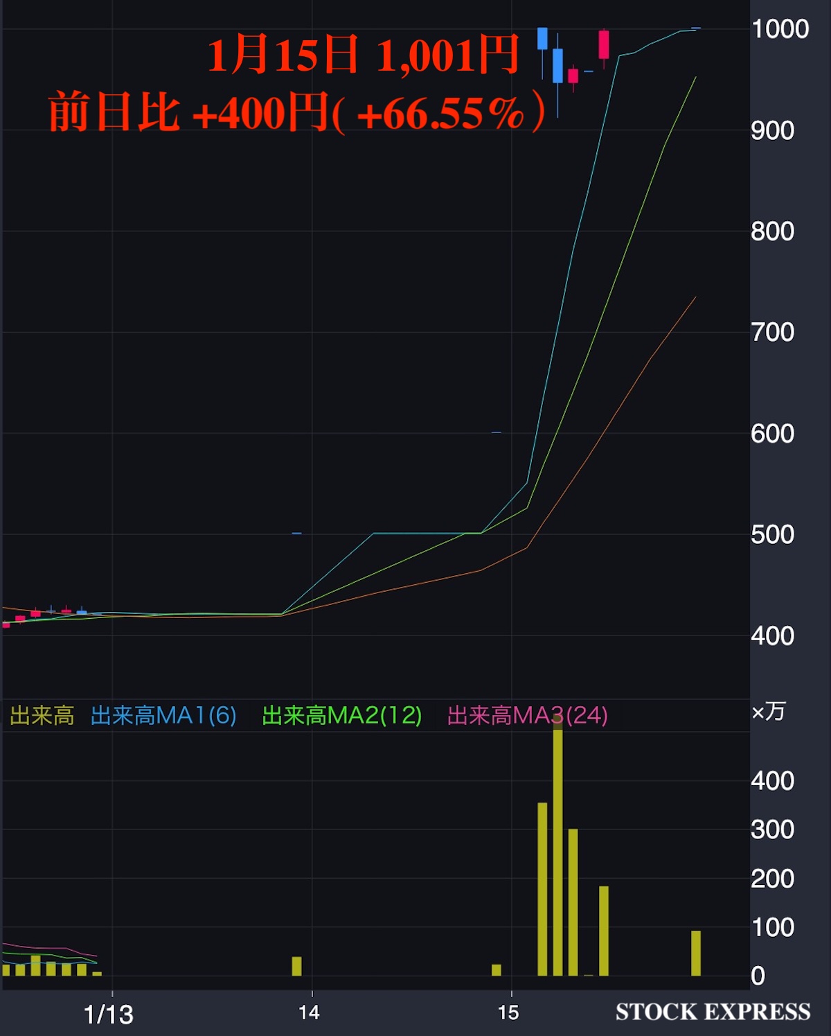 岡本硝子 株価推移(2026年1月13日〜15日)