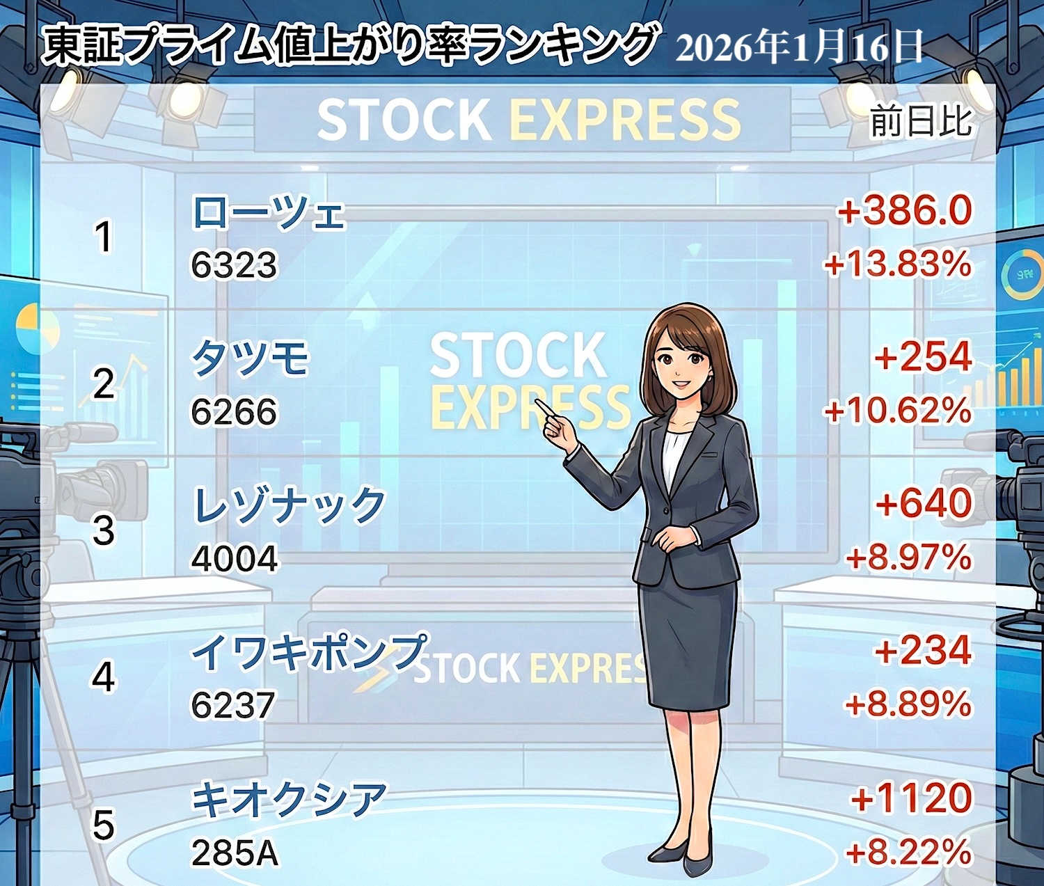 東証プライム値上がり率ランキング 2026年1月16日
