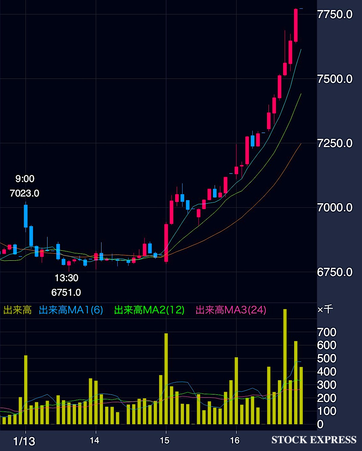 レゾナックHD 株価推移(2026年1月13日〜16日)