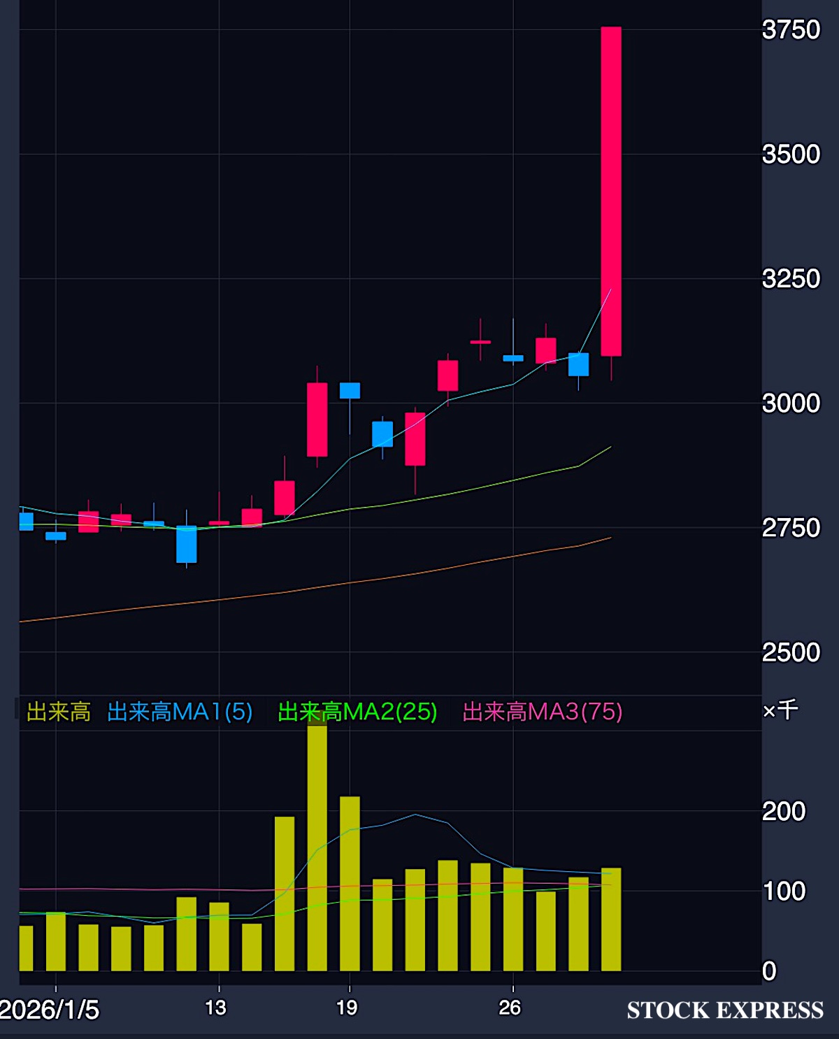 四国化成HD 株価推移(2026年1月5日〜29日)