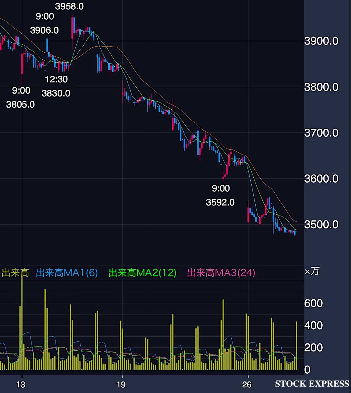 ソニーG株価推移（2026年1月13日〜1月27日）