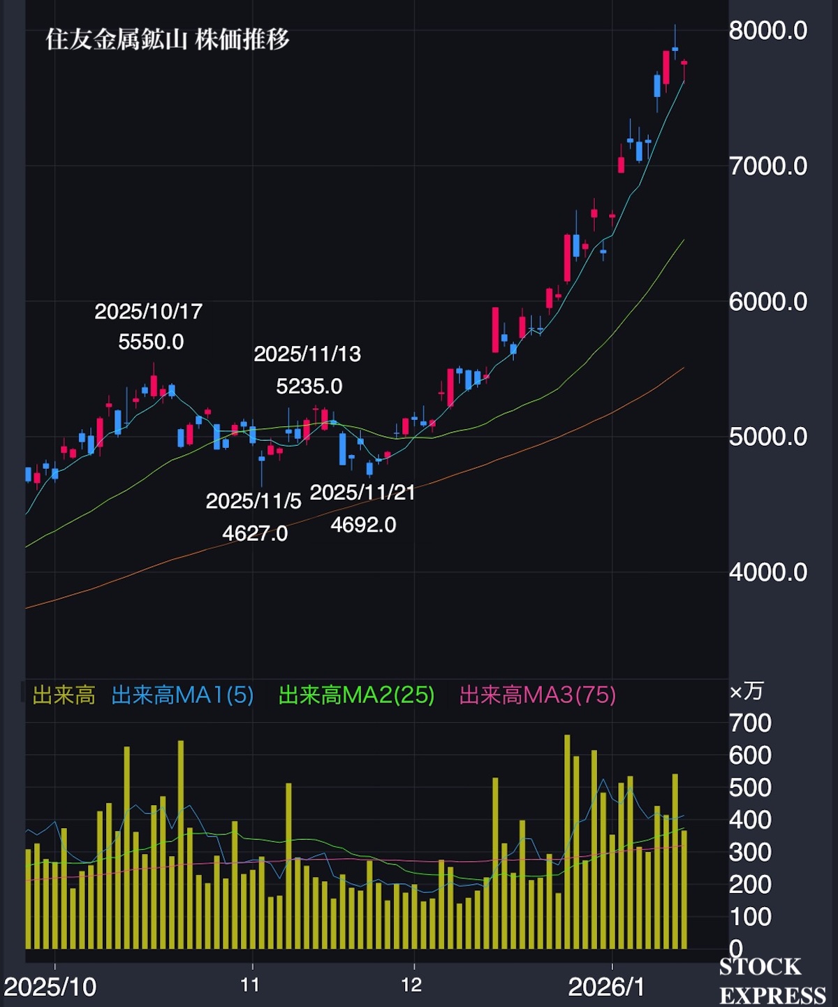 住友金属鉱山 株価推移(2025年10月1日〜2026年1月16日)
